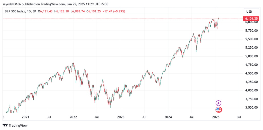 S&P 500 INDEX 2025