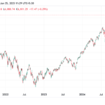 S&P 500 INDEX 2025