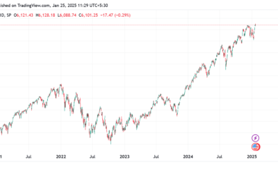 S&P 500 INDEX 2025