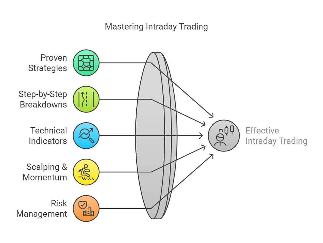0PCS11iVFWyA79rh8 Simple Intraday Strategy With Multiple Ema