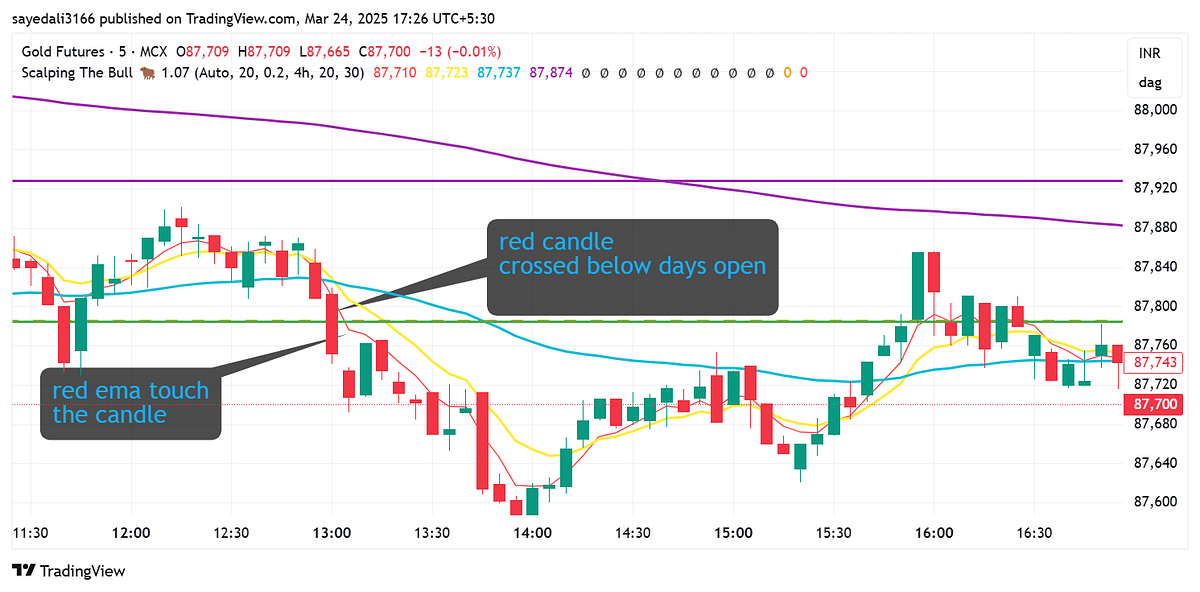 1DiSH8FyiqGYovC8qtpwPXQ Simple Intraday Strategy With Multiple Ema