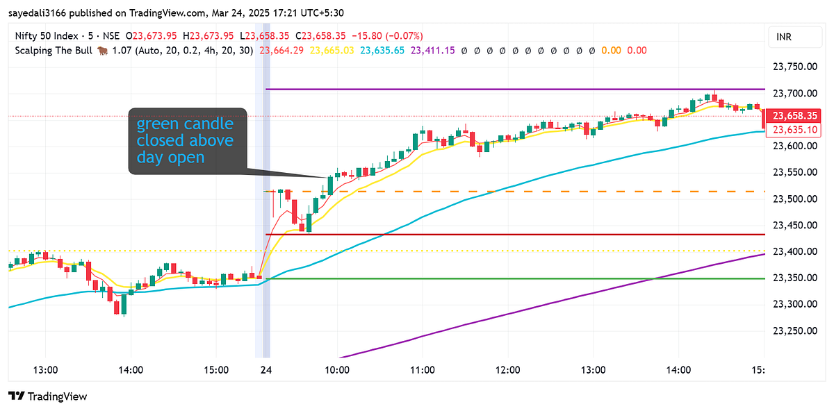 1pB-pX5Yp8ShH9a6kd8Zvew Simple Intraday Strategy With Multiple Ema