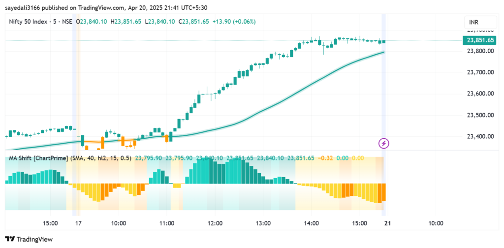 image-25-1024x504 5 Powerful Moving Averages For Intraday Trading