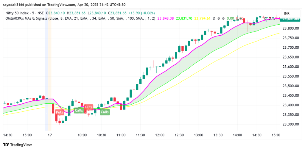 image-26-1024x505 5 Powerful Moving Averages For Intraday Trading