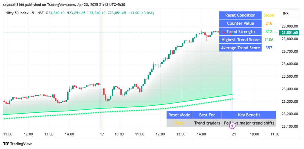 image-27-1024x505 5 Powerful Moving Averages For Intraday Trading