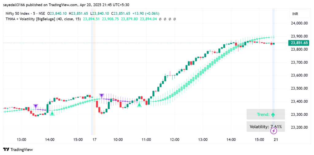 image-29-1024x505 5 Powerful Moving Averages For Intraday Trading