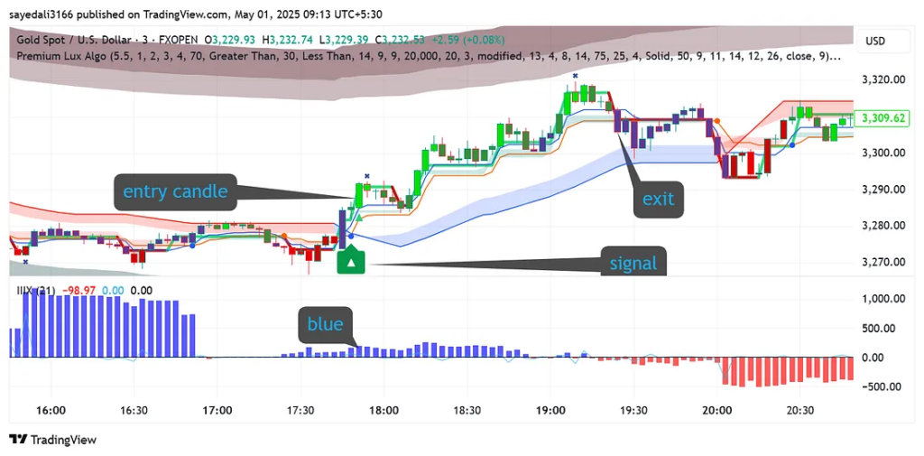 image-2-1024x505 The Golden Scalping Strategy for XAU/USD: A Precise Intraday Setup Using Lux Algo, ATR Zones & IIIX