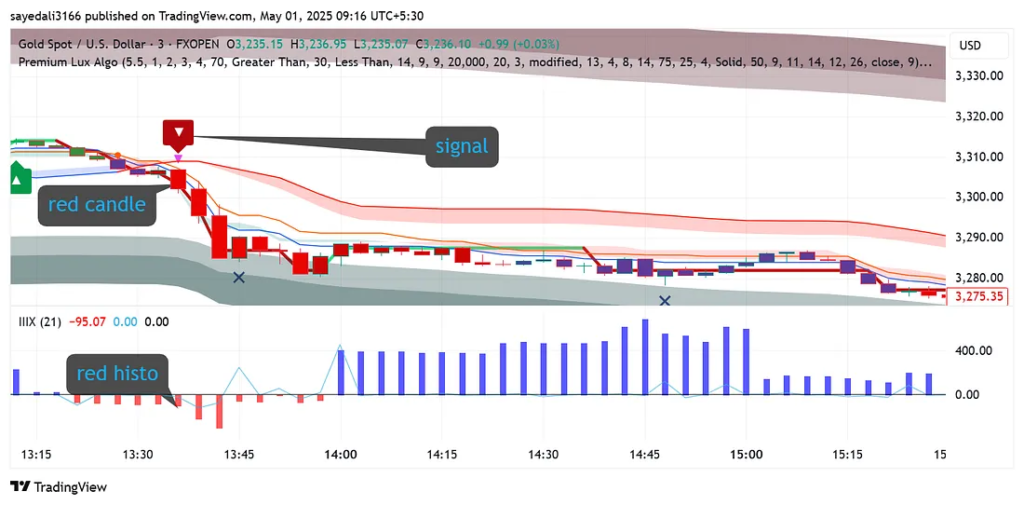 image-3-1024x505 The Golden Scalping Strategy for XAU/USD: A Precise Intraday Setup Using Lux Algo, ATR Zones & IIIX