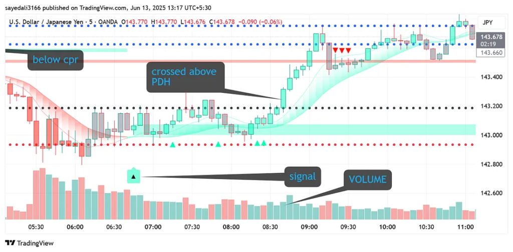 image-25-1024x505 Mastering USD/JPY Scalping: The HEMA + CPR Strategy for Precision Trading