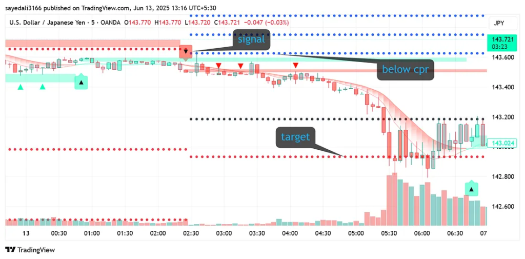 image-26-1024x505 Mastering USD/JPY Scalping: The HEMA + CPR Strategy for Precision Trading