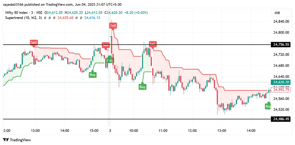 image-3-1024x505 5 Powerful Buy/Sell Indicators That Actually Work