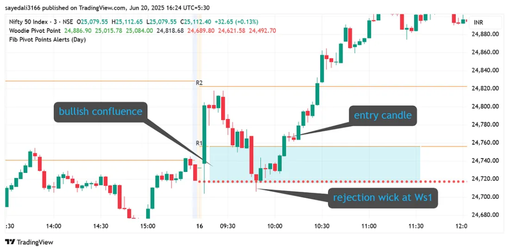 image-35-1024x505 The Double Confluence Pivot Strategy That Could Change the Way You Trade Nifty (and Everything Else)