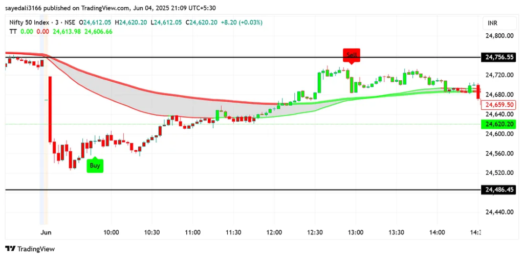 image-7-1024x505 5 Powerful Buy/Sell Indicators That Actually Work